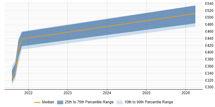 Contractor daily rate distribution trend for jobs in Lincoln citing JIRA