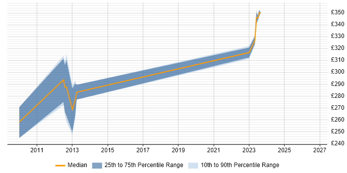 Contractor daily rate distribution trend for jobs in Lincoln citing Juniper