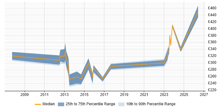 Contractor daily rate distribution trend for jobs in Lincoln citing LAN