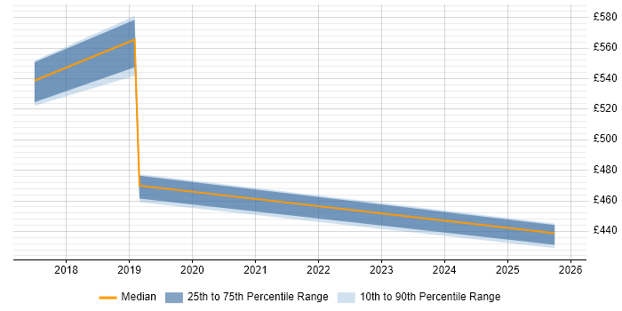 Contractor daily rate distribution trend for Lead job vacancies in Lincoln