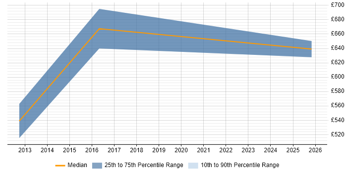 Contractor daily rate distribution trend for jobs in Lincoln citing Legal