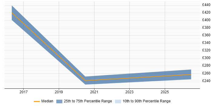 Contractor daily rate distribution trend for jobs in Lincoln citing Line Management