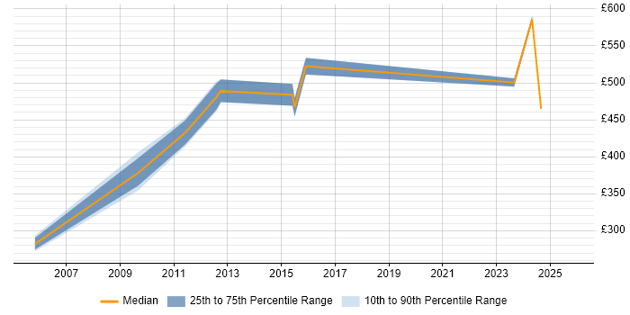 Contractor daily rate distribution trend for jobs in Lincoln citing Local Government