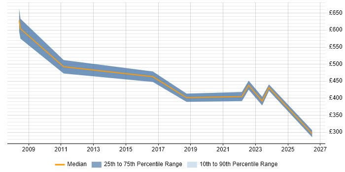 Contractor daily rate distribution trend for jobs in Lincoln citing Management Information System