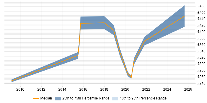 Contractor daily rate distribution trend for jobs in Lincoln citing Manufacturing