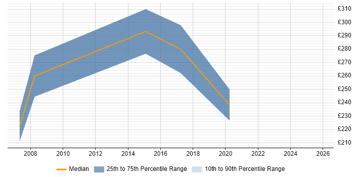 Contractor daily rate distribution trend for jobs in Lincoln citing Marketing