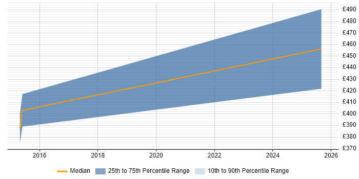 Contractor daily rate distribution trend for jobs in Lincoln citing Master Data Management