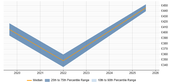 Contractor daily rate distribution trend for jobs in Lincoln citing Master's Degree