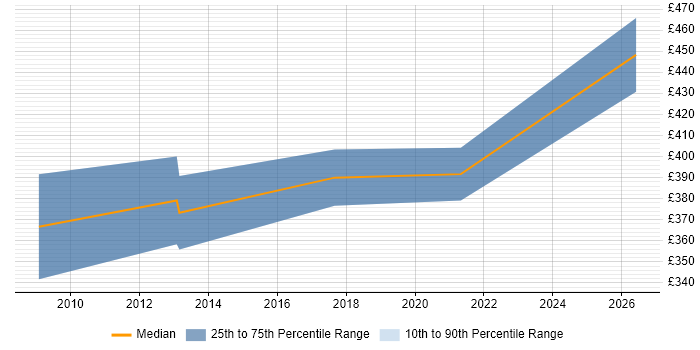 Contractor daily rate distribution trend for jobs in Lincoln citing MCSA
