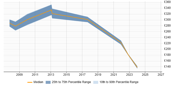 Contractor daily rate distribution trend for jobs in Lincoln citing MCSE
