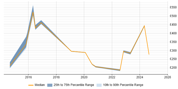 Contractor daily rate distribution trend for jobs in Lincoln citing Microsoft 365