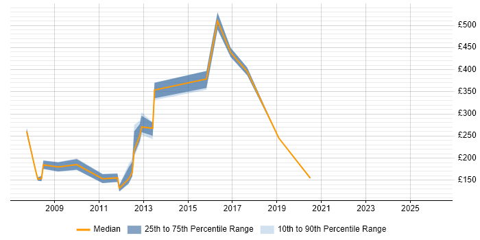 Contractor daily rate distribution trend for jobs in Lincoln citing Microsoft Exchange