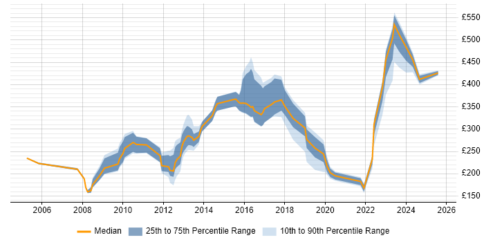 Contractor daily rate distribution trend for jobs in Lincoln citing Microsoft Contractor daily rate distribution trend for jobs in Lincoln citing Microsoft
