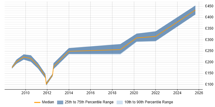 Contractor daily rate distribution trend for jobs in Lincoln citing Microsoft Excel