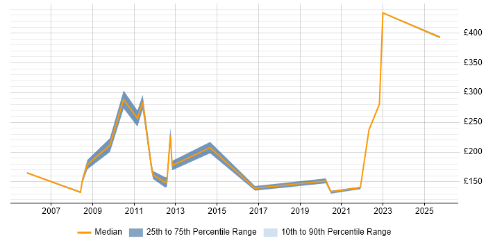 Contractor daily rate distribution trend for jobs in Lincoln citing Microsoft Office