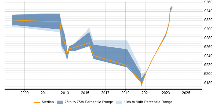 Contractor daily rate distribution trend for Network Engineer job vacancies in Lincoln