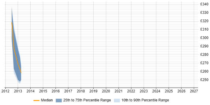 Contractor daily rate distribution trend for Network Security Engineer job vacancies in Lincoln