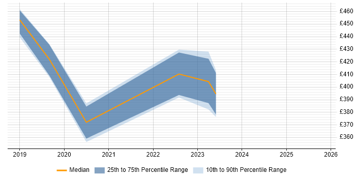Contractor daily rate distribution trend for jobs in Lincoln citing Network Security