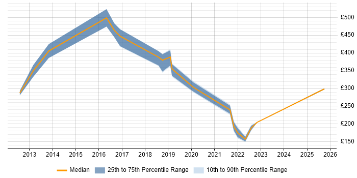 Contractor daily rate distribution trend for jobs in Lincoln citing NHS
