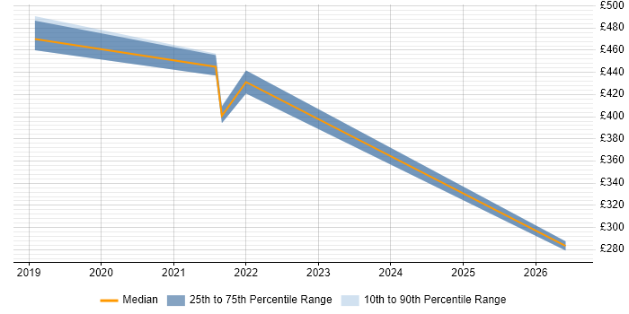 Contractor daily rate distribution trend for jobs in Lincoln citing Organisational Skills