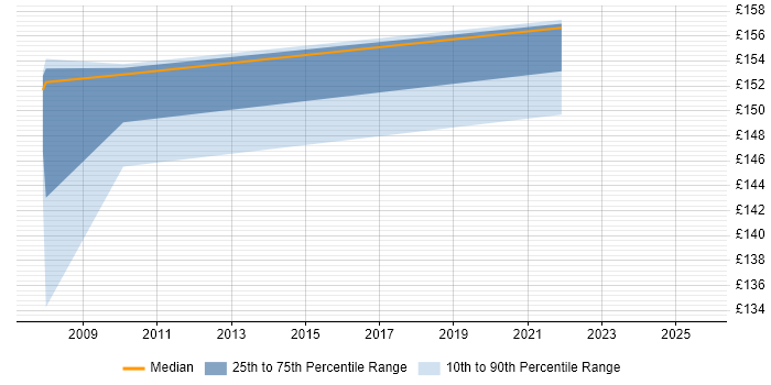 Contractor daily rate distribution trend for PC Engineer job vacancies in Lincoln