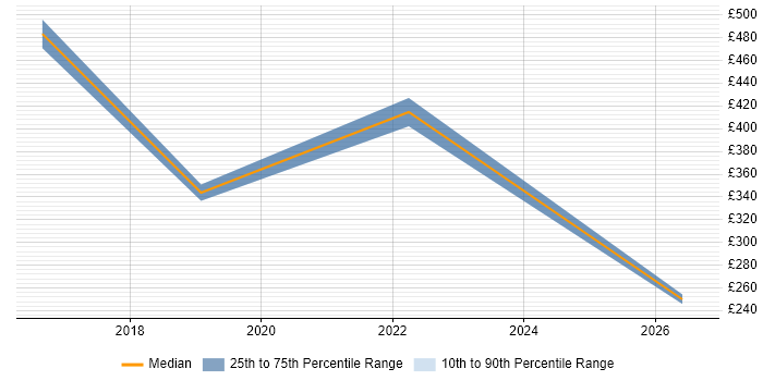 Contractor daily rate distribution trend for jobs in Lincoln citing Performance Management