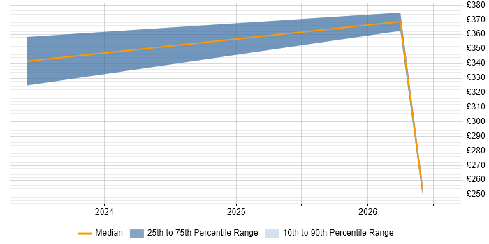 Contractor daily rate distribution trend for jobs in Lincoln citing Performance Optimisation