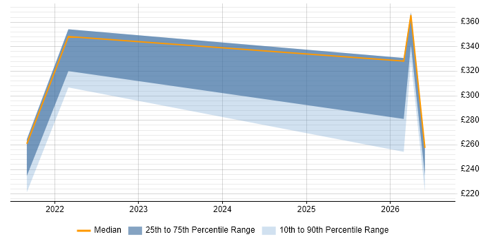 Contractor daily rate distribution trend for Power BI Developer job vacancies in Lincoln