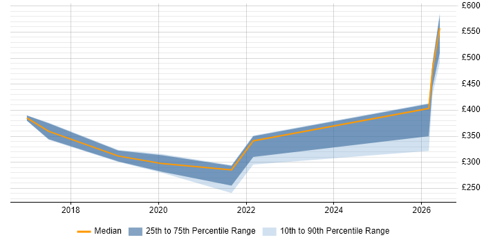 Contractor daily rate distribution trend for jobs in Lincoln citing Power BI