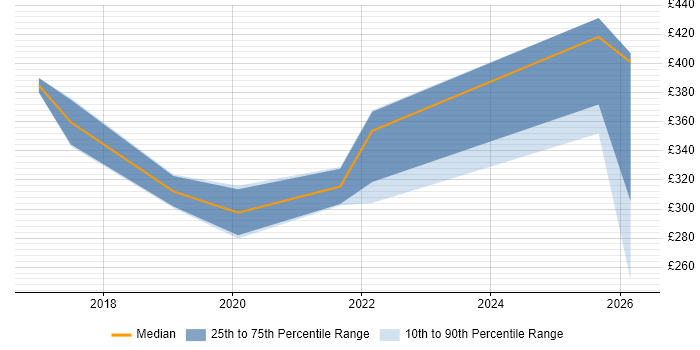 Contractor daily rate distribution trend for jobs in Lincoln citing Power Platform