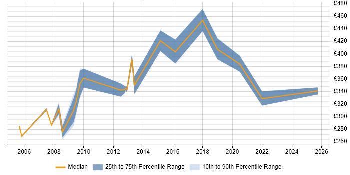 Contractor daily rate distribution trend for jobs in Lincoln citing PRINCE2