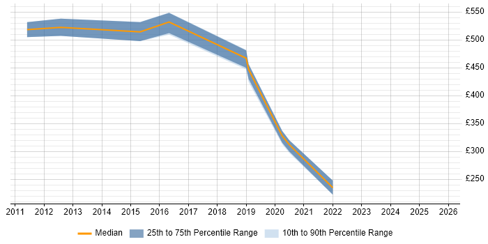 Contractor daily rate distribution trend for jobs in Lincoln citing Programme Management