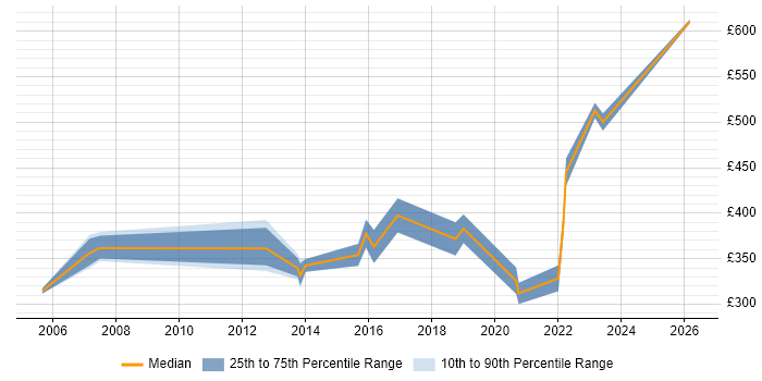 Contractor daily rate distribution trend for jobs in Lincoln citing Project Management