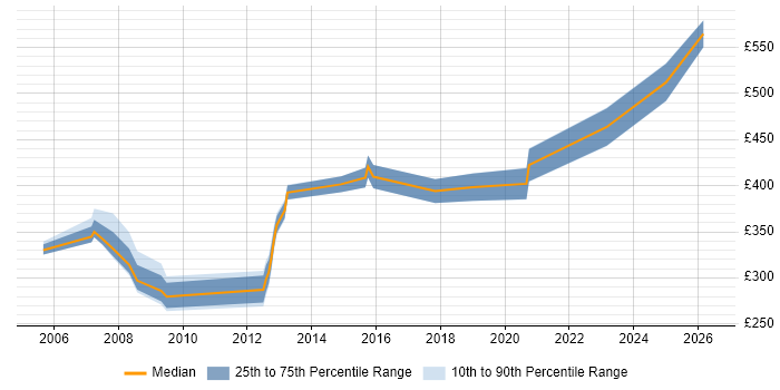 Contractor daily rate distribution trend for Project Manager job vacancies in Lincoln
