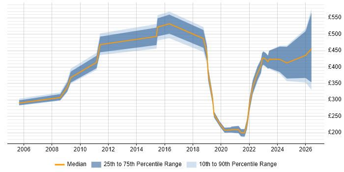 Contractor daily rate distribution trend for jobs in Lincoln citing Public Sector