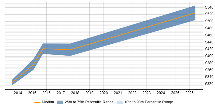 Contractor daily rate distribution trend for jobs in Lincoln citing Relational Database