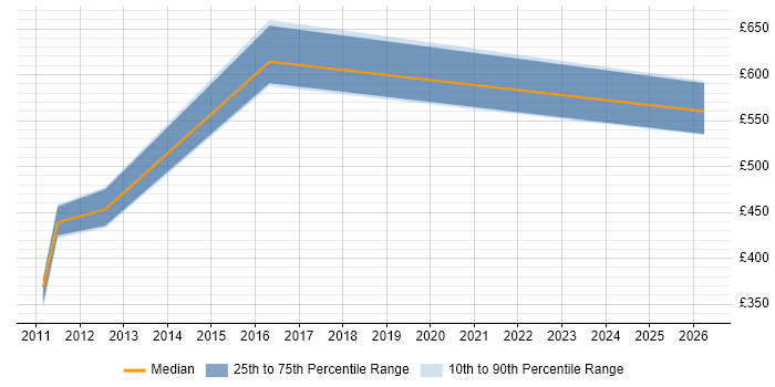 Contractor daily rate distribution trend for jobs in Lincoln citing Requirements Gathering