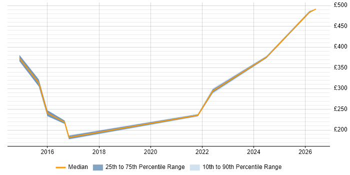 Contractor daily rate distribution trend for jobs in Lincoln citing Retail