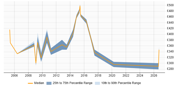 Contractor daily rate distribution trend for jobs in Lincoln citing SAP