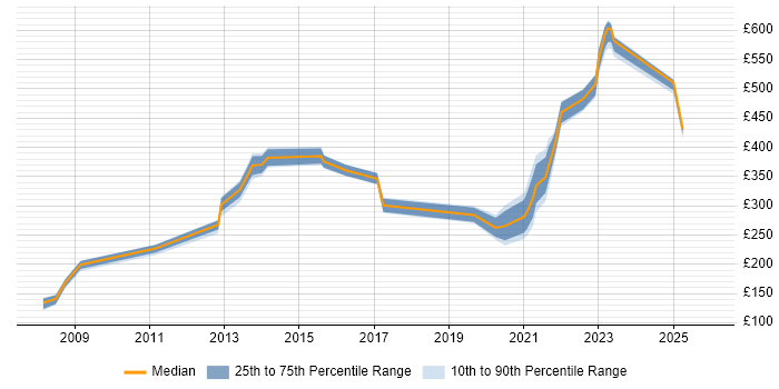 Contractor daily rate distribution trend for jobs in Lincoln citing SC Cleared