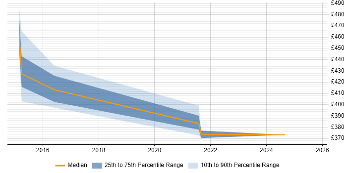 Contractor daily rate distribution trend for jobs in Lincoln citing Scrum Contractor daily rate distribution trend for jobs in Lincoln citing Scrum