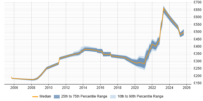 Contractor daily rate distribution trend for jobs in Lincoln citing Security Cleared