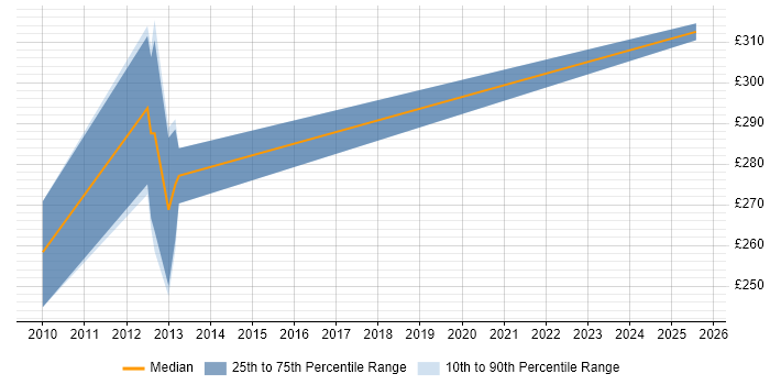 Contractor daily rate distribution trend for Security Engineer job vacancies in Lincoln