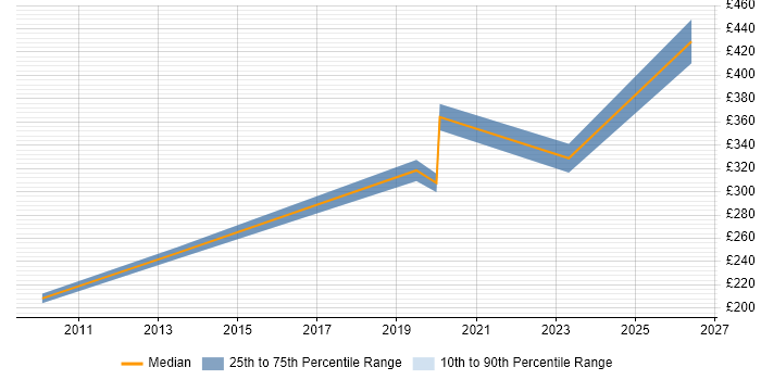 Contractor daily rate distribution trend for Server Engineer job vacancies in Lincoln