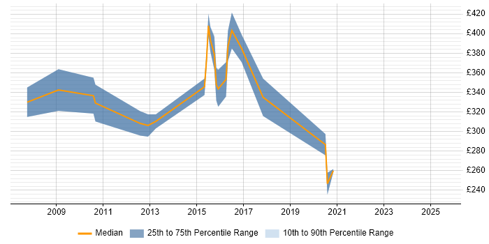 Contractor daily rate distribution trend for jobs in Lincoln citing SharePoint Contractor daily rate distribution trend for jobs in Lincoln citing SharePoint