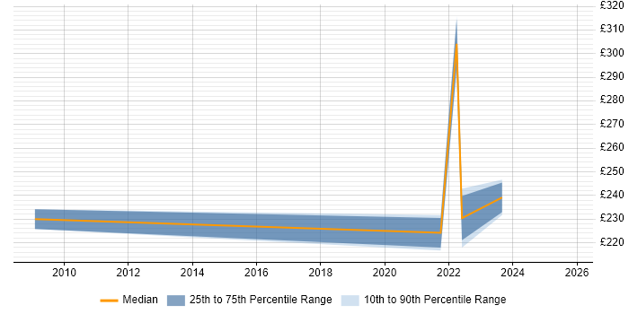 Contractor daily rate distribution trend for jobs in Lincoln citing SLA