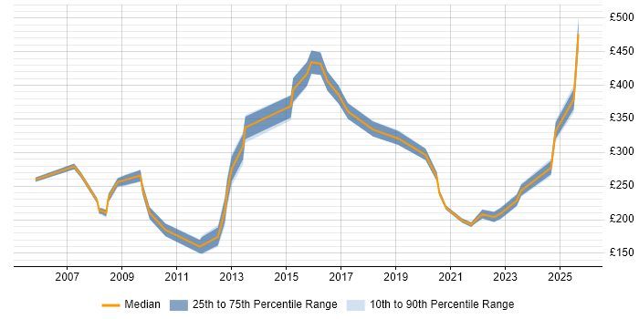 Contractor daily rate distribution trend for jobs in Lincoln citing Social Skills