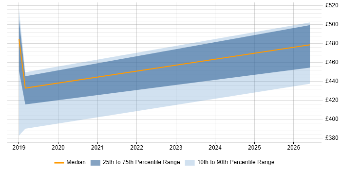 Contractor daily rate distribution trend for jobs in Lincoln citing SolarWinds