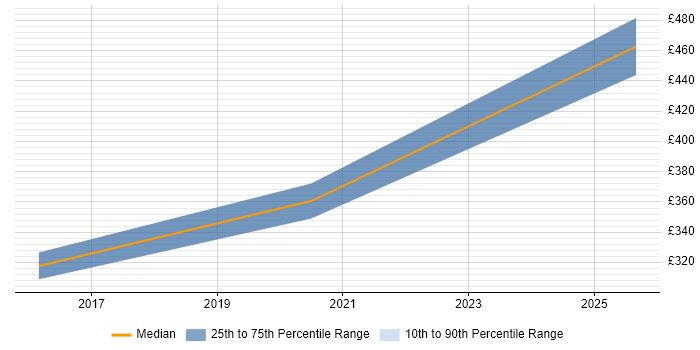 Contractor daily rate distribution trend for jobs in Lincoln citing Stakeholder Engagement