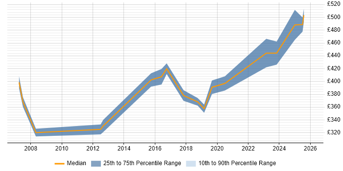 Contractor daily rate distribution trend for jobs in Lincoln citing Stakeholder Management